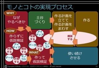 モノとコトの実現プロセス
Copyright© POStudy ～アジャイル・プロダクトマネジメント研究会～. All rights reserved. 23
なぜ
やるべきか
土台
づくり
使い続け
させる作って
仮説検証
作る計画を
立てて
作る計画を
まわす
作らずに
仮説検証
作る
WHY
HOW
アイ
ディア
モノ
コト
データ 計測
する
学習
する
構築
する
アイ
ディア
モノ
コト
データ
計測
する
学習
する
構築
する
WHAT
 