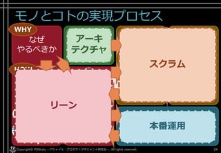 モノとコトの実現プロセス
Copyright© POStudy ～アジャイル・プロダクトマネジメント研究会～. All rights reserved. 24
なぜ
やるべきか
土台
づくり
使い続け
させる作って
仮説検証
作る計画を
立てて
作る計画を
まわす
作らずに
仮説検証
作る
WHY
HOW
アイ
ディア
モノ
コト
データ 計測
する
学習
する
構築
する
アイ
ディア
モノ
コト
データ
計測
する
学習
する
構築
する
WHAT
リーン
スクラム
アーキ
テクチャ
本番運用
 