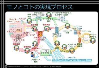 モノとコトの実現プロセス
Copyright© POStudy ～アジャイル・プロダクトマネジメント研究会～. All rights reserved. 25
プロダクト
Log
仮説 スプリント
計画
ふりかえり
スプリント
スプリント
バックログ
デイリー
スクラム
プロダクト
バックログ
評価用
成果物
仮説検討
価値検討 仕様検討
オポチュニティ
バックログ
価値評価
リーン
キャンバス
.....
:::::
:::::
:::::
:::::
:::::
:::::
.....
:::::
:::::
:::::
:::::
:::::
:::::
.....
:::::
:::::
:::::
:::::
:::::
:::::
ペルソナ
カスタマー
ジャーニーマップ
インセプション
デッキ
サービス
ブループリント
アーキテクチャ
設計
アーキテクチャビジョン
& デザイン設計
テクニカル
ソリューション技術
検討
スプリント
レビュー
ToDo Ready In Progress Done Feedback
かんばん
価値計測 出荷
プロダクト
利用
 
