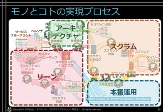 モノとコトの実現プロセス
Copyright© POStudy ～アジャイル・プロダクトマネジメント研究会～. All rights reserved. 26
プロダクト
Log
仮説 スプリント
計画
ふりかえり
スプリント
スプリント
バックログ
デイリー
スクラム
プロダクト
バックログ
評価用
成果物
仮説検討
価値検討 仕様検討
オポチュニティ
バックログ
価値評価
リーン
キャンバス
.....
:::::
:::::
:::::
:::::
:::::
:::::
.....
:::::
:::::
:::::
:::::
:::::
:::::
.....
:::::
:::::
:::::
:::::
:::::
:::::
ペルソナ
カスタマー
ジャーニーマップ
インセプション
デッキ
サービス
ブループリント
アーキテクチャ
設計
アーキテクチャビジョン
& デザイン設計
テクニカル
ソリューション技術
検討
スプリント
レビュー
ToDo Ready In Progress Done Feedback
かんばん
価値計測 出荷
プロダクト
利用
リーン
スクラム
アーキ
テクチャ
本番運用
 
