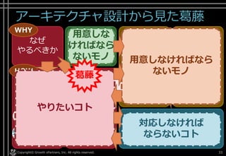 アーキテクチャ設計から見た葛藤
Copyright© Growth xPartners, Inc. All rights reserved. 33
なぜ
やるべきか
土台
づくり
使い続け
させる作って
仮説検証
作る計画を
立てて
作る計画を
まわす
作らずに
仮説検証
作る
WHY
HOW
アイ
ディア
モノ
コト
データ 計測
する
学習
する
構築
する
アイ
ディア
モノ
コト
データ
計測
する
学習
する
構築
する
WHAT
やりたいコト
用意しなければなら
ないモノ
用意しな
ければなら
ないモノ
葛藤
対応しなければ
ならないコト
 