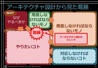 アーキテクチャ設計から見た葛藤
Copyright© Growth xPartners, Inc. All rights reserved. 34
なぜ
やるべきか
土台
づくり
使い続け
させる作って
仮説検証
作る計画を
立てて
作る計画を
まわす
作らずに
仮説検証
作る
WHY
HOW
アイ
ディア
モノ
コト
データ 計測
する
学習
する
構築
する
アイ
ディア
モノ
コト
データ
計測
する
学習
する
構築
する
WHAT
やりたいコト
用意しなければなら
ないモノ
用意しな
ければなら
ないモノ
葛藤
アーキテクチャ設計の
ジレンマ
対応しなければ
ならないコト
 