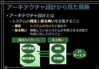 アーキテクチャ設計から見た葛藤
• アーキテクチャ設計とは
–システムの構造と振る舞いを定義すること
» 構造 システムの分け方と組み方
» 振る舞い 稼働しているシステムが利用できる状態で
外部に対して行うこと
Copyright© Growth xPartners, Inc. All rights reserved. 35
IT
サービス
機能
非機能
静的構造
動的構造
構造のパターン 振る舞い
 