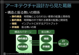 アーキテクチャ設計から見た葛藤
• 構造と振る舞いの関係
» 静的構造 時間軸にとらわれない要素の配置と関係性
» 動的構造 時間軸の中で現れる要素の配置と関係性
» 機能 インプットに対するアウトプット
» 非機能 振る舞いの質
Copyright© Growth xPartners, Inc. All rights reserved. 36
IT
サービス
機能
非機能
静的構造
動的構造
構造のパターン 振る舞い
 