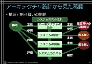 アーキテクチャ設計から見た葛藤
• 構造と振る舞いの関係
Copyright© Growth xPartners, Inc. All rights reserved. 37
振る舞いの
初期要求
システム開発の流れ
振る舞い
振る舞い
システムの設計
システムの実装
システムのテスト
アーキテクチャの
設計構造構造構造 定義定義
参照
参照
定義
実現
確認
利用
評価
 