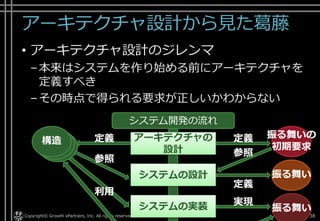 アーキテクチャ設計から見た葛藤
• アーキテクチャ設計のジレンマ
–本来はシステムを作り始める前にアーキテクチャを
定義すべき
–その時点で得られる要求が正しいかわからない
Copyright© Growth xPartners, Inc. All rights reserved. 38
振る舞いの
初期要求
システム開発の流れ
振る舞い
振る舞い
システムの設計
システムの実装
アーキテクチャの
設計構造構造構造 定義定義
参照
参照
定義
実現
利用
 