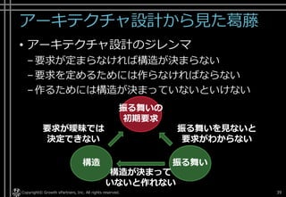 アーキテクチャ設計から見た葛藤
• アーキテクチャ設計のジレンマ
–要求が定まらなければ構造が決まらない
–要求を定めるためには作らなければならない
–作るためには構造が決まっていないといけない
Copyright© Growth xPartners, Inc. All rights reserved. 39
振る舞いの
初期要求
構造 振る舞い
構造が決まって
いないと作れない
振る舞いを見ないと
要求がわからない
要求が曖昧では
決定できない
 