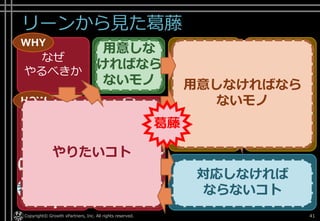 リーンから見た葛藤
Copyright© Growth xPartners, Inc. All rights reserved. 41
なぜ
やるべきか
土台
づくり
使い続け
させる作って
仮説検証
作る計画を
立てて
作る計画を
まわす
作らずに
仮説検証
作る
WHY
HOW
アイ
ディア
モノ
コト
データ 計測
する
学習
する
構築
する
アイ
ディア
モノ
コト
データ
計測
する
学習
する
構築
する
WHAT
やりたいコト
用意しなければなら
ないモノ
用意しな
ければなら
ないモノ
葛藤
対応しなければ
ならないコト
 