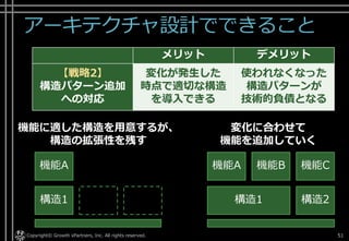 アーキテクチャ設計でできること
Copyright© Growth xPartners, Inc. All rights reserved. 51
構造1
機能A 機能B 機能C
構造1
機能A
機能に適した構造を用意するが、
構造の拡張性を残す
変化に合わせて
機能を追加していく
構造2
メリット デメリット
【戦略2】
構造パターン追加
への対応
変化が発生した
時点で適切な構造
を導入できる
使われなくなった
構造パターンが
技術的負債となる
 