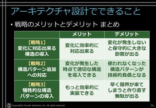 アーキテクチャ設計でできること
• 戦略のメリットとデメリット まとめ
Copyright© Growth xPartners, Inc. All rights reserved. 54
メリット デメリット
【戦略1】
変化に対応出来る
構造の導入
変化に効率的に
対応出来る
変化が発生しない
と保守的に大きな
影響が出る
【戦略2】
構造パターン追加
への対応
変化が発生した
時点で適切な構造
を導入できる
使われなくなった
構造パターンが
技術的負債となる
【戦略3】
犠牲的な構造
パターンの導入
もっと効率的に
実装できる
早く限界が来て
しまうと作り直す
無駄が出る
 