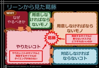 リーンから見た葛藤
Copyright© Growth xPartners, Inc. All rights reserved. 56
なぜ
やるべきか
土台
づくり
使い続け
させる作って
仮説検証
作る計画を
立てて
作る計画を
まわす
作らずに
仮説検証
作る
WHY
HOW
アイ
ディア
モノ
コト
データ 計測
する
学習
する
構築
する
アイ
ディア
モノ
コト
データ
計測
する
学習
する
構築
する
WHAT
やりたいコト
用意しなければなら
ないモノ
用意しな
ければなら
ないモノ
やりたいコトのサイクルと
用意するサイクルの
タイミングがあわない
用意するサイクルに
乗らないタスクは
どうすればいいのか
葛藤
対応しなければ
ならないコト
 
