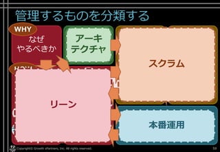 管理するものを分類する
Copyright© Growth xPartners, Inc. All rights reserved. 59
なぜ
やるべきか
土台
づくり
使い続け
させる作って
仮説検証
作る計画を
立てて
作る計画を
まわす
作らずに
仮説検証
作る
WHY
HOW
アイ
ディア
モノ
コト
データ 計測
する
学習
する
構築
する
アイ
ディア
モノ
コト
データ
計測
する
学習
する
構築
する
WHAT
リーン
スクラム
アーキ
テクチャ
本番運用
 