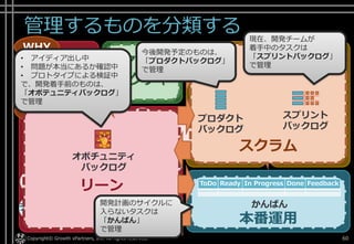 管理するものを分類する
Copyright© Growth xPartners, Inc. All rights reserved. 60
なぜ
やるべきか
土台
づくり
使い続け
させる作って
仮説検証
作る計画を
立てて
作る計画を
まわす
作らずに
仮説検証
作る
WHY
HOW
アイ
ディア
モノ
コト
データ 計測
する
学習
する
構築
する
アイ
ディア
モノ
コト
データ
計測
する
学習
する
構築
する
WHATリーン
スクラム
アーキ
テクチャ
本番運用
スプリント
バックログ
プロダクト
バックログ
オポチュニティ
バックログ
ToDo Ready In Progress Done Feedback
かんばん
• アイディア出し中
• 問題が本当にあるか確認中
• プロトタイプによる検証中
で、開発着手前のものは、
「オポテュニティバックログ」
で管理
現在、開発チームが
着手中のタスクは
「スプリントバックログ」
で管理
開発計画のサイクルに
入らないタスクは
「かんばん」
で管理
今後開発予定のものは、
「プロダクトバックログ」
で管理
 