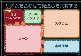 リズムを合わせて見通しを共有する
Copyright© Growth xPartners, Inc. All rights reserved. 63
なぜ
やるべきか
土台
づくり
使い続け
させる作って
仮説検証
作る計画を
立てて
作る計画を
まわす
作らずに
仮説検証
作る
WHY
HOW
アイ
ディア
モノ
コト
データ 計測
する
学習
する
構築
する
アイ
ディア
モノ
コト
データ
計測
する
学習
する
構築
する
WHAT
リーン
スクラム
アーキ
テクチャ
本番運用
 