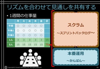 リズムを合わせて見通しを共有する
• 1週間の仕事量
Copyright© Growth xPartners, Inc. All rights reserved. 64
使い続け
させる
作る計画を
立てて
作る計画を
まわす
作る
スクラム
～スプリントバックログ～
本番運用
～かんばん～
月 火 水 木 金 計
午前 ○ ○ ○ ○ ○
午後1 ○ ○ ○ ○ ○
午後2 ○ ○ ○ ○ ○
1人 3 3 3 3 3 15
5人 15 15 15 15 15 75
 