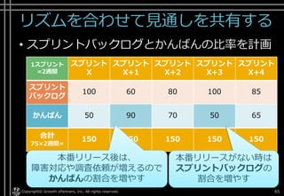 リズムを合わせて見通しを共有する
• スプリントバックログとかんばんの比率を計画
Copyright© Growth xPartners, Inc. All rights reserved. 65
1スプリント
=2週間
スプリント
X
スプリント
X+1
スプリント
X+2
スプリント
X+3
スプリント
X+4
スプリント
バックログ
100 60 80 100 85
かんばん 50 90 70 50 65
合計
75×2週間=
150 150 150 150 150
本番リリース後は、
障害対応や調査依頼が増えるので
かんばんの割合を増やす
本番リリースがない時は
スプリントバックログの
割合を増やす
 