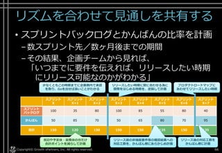 リズムを合わせて見通しを共有する
• スプリントバックログとかんばんの比率を計画
–数スプリント先／数ヶ月後までの期間
–その結果、企画チームから見れば、
「いつまでに要件を伝えれば、リリースしたい時期
にリリース可能なのかがわかる」
Copyright© Growth xPartners, Inc. All rights reserved. 66
スプリント
X
スプリント
X+1
スプリント
X+2
スプリント
X+3
スプリント
X+4
スプリント
X+5
スプリント
X+6
スプリント
X+7
スプリント
バックログ
100 35 80 100 85 55 80 40
かんばん 50 85 70 50 65 80 70 95
合計 150 120 150 150 150 135 150 135
祝日や予定休・突発休の分だけ
合計ポイントを減らして計画
プロダクトロードマップに
あわせてリリースしたい時期
リリースしたい時期に間に合わせる為に
開発をはじめる時期を、逆算して計画
少なくともこの時期までに企画側内で承認
を取り、Goを出せば良いことがわかる
リリース前の非機能要件等の確認結果への
対応工数を、かんばん側にあらかじめ計画
リリース後の対応工数を
かんばん側に計画
 