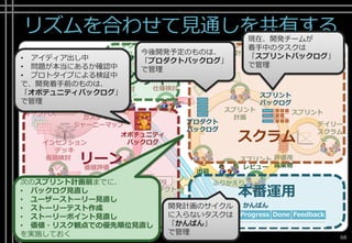 リズムを合わせて見通しを共有する
Copyright© Growth xPartners, Inc. All rights reserved. 68
プロダクト
Log
仮説 スプリント
計画
ふりかえり
スプリント
スプリント
バックログ
デイリー
スクラム
プロダクト
バックログ
評価用
成果物
仮説検討
価値検討 仕様検討
オポチュニティ
バックログ
価値評価
リーン
キャンバス
.....
:::::
:::::
:::::
:::::
:::::
:::::
.....
:::::
:::::
:::::
:::::
:::::
:::::
.....
:::::
:::::
:::::
:::::
:::::
:::::
ペルソナ
カスタマー
ジャーニーマップ
インセプション
デッキ
サービス
ブループリント
アーキテクチャ
設計
アーキテクチャビジョン
& デザイン設計
テクニカル
ソリューション技術
検討
スプリント
レビュー
ToDo Ready In Progress Done Feedback
かんばん
価値計測 出荷
プロダクト
利用
リーン
スクラム
アーキ
テクチャ
本番運用
• アイディア出し中
• 問題が本当にあるか確認中
• プロトタイプによる検証中
で、開発着手前のものは、
「オポテュニティバックログ」
で管理
現在、開発チームが
着手中のタスクは
「スプリントバックログ」
で管理
今後開発予定のものは、
「プロダクトバックログ」
で管理
ToDo Ready In Progress Done Feedback
スプリント
バックログ
プロダクト
バックログ
オポチュニティ
バックログ
かんばん開発計画のサイクル
に入らないタスクは
「かんばん」
で管理
次のスプリント計画前までに、
• バックログ見直し
• ユーザーストーリー見直し
• ストーリーテスト作成
• ストーリーポイント見直し
• 価値・リスク観点での優先順位見直し
を実施しておく
 