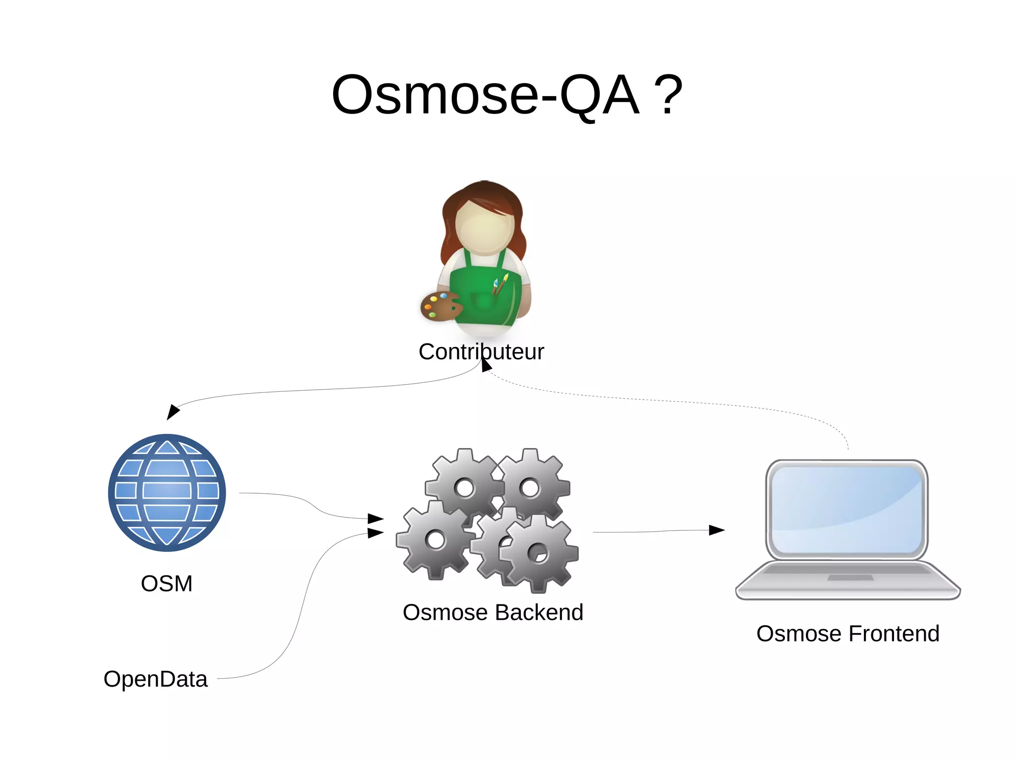 Osmose-QA ?
OSM
Contributeur
Osmose Backend
Osmose Frontend
OpenData
 