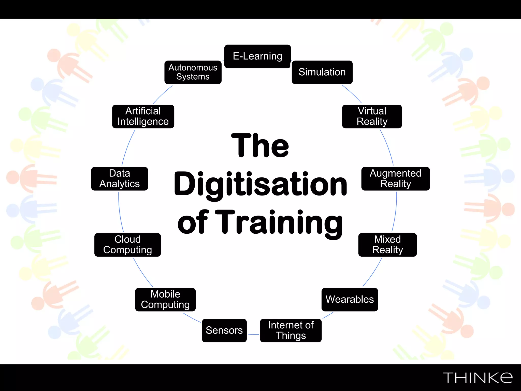 The
Digitisation
of Training
E-Learning
Simulation
Virtual
Reality
Augmented
Reality
Mixed
Reality
Wearables
Internet of
Things
Sensors
Mobile
Computing
Cloud
Computing
Data
Analytics
Artificial
Intelligence
Autonomous
Systems
 