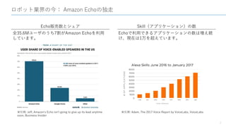 ロボット業界の今： Amazon Echoの独走
7
Skill（アプリケーション）の数Echo販売数とシェア
※引用: Jeff, Amazon's Echo isn't going to give up its lead anytime
soon, Business Insider
全35.6Mユーザのうち7割がAmazon Echoを利用
しています。
※引用: Adam, The 2017 Voice Report by VoiceLabs, VoiceLabs
Echoで利用できるアプリケーションの数は増え続
け、現在は1万を超えています。
 