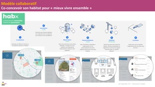 Copyright Imagin’able, 2017 – Reproduction interdite
Modèle collaboratif
Co-concevoir son habitat pour « mieux vivre ensemble »
 