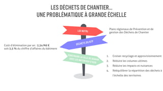 write your text here
Plans régionaux de Prévention et de
gestion des Déchets de Chantier
1. Croiser recyclage et approvisionnement
2. Réduire les volumes ultimes
3. Réduire les impacts et nuisances
4. Rééquilibrer la répartition des déchets à
l’échelle des territoires
Coût d’élimination par an : 2,54 Md €
soit 3,5 % du chiffre d’affaires du bâtiment
Les déchets dechantier…
Une problématique à grande échelle
 