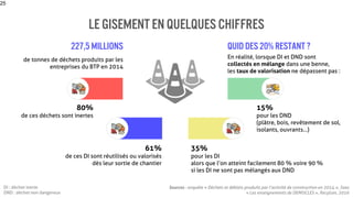 25
Le gisement En quelques chiffres
de tonnes de déchets produits par les
entreprises du BTP en 2014
227,5 millions
80%
de ces déchets sont inertes
61%
de ces DI sont réutilisés ou valorisés
dès leur sortie de chantier
Quid des 20% restant ?
En réalité, lorsque DI et DND sont
collectés en mélange dans une benne,
les taux de valorisation ne dépassent pas :
35%
pour les DI
alors que l’on atteint facilement 80 % voire 90 %
si les DI ne sont pas mélangés aux DND
15%
pour les DND
(plâtre, bois, revêtement de sol,
isolants, ouvrants…)
DI : déchet inerte
DND : déchet non dangereux
Sources : enquête « Déchets et déblais produits par l’activité de construction en 2014 », Soes
« Les enseignements de DEMOCLES », Recylum, 2016
 