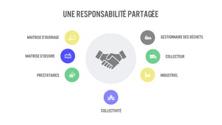 Une responsabilité partagée
Gestionnairedes déchets
collecteur
industrielprestataires
Maitrised’oeuvre
Maitrised’ouvrage
Collectivité
 