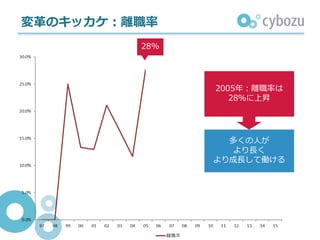 変⾰のキッカケ：離職率
28%
2005年：離職率は
28％に上昇
多くの⼈が
より⻑く
より成⻑して働ける
 