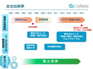 主な出来事
2004 2005 2006 2007 2008 2009 2010 2011 2012 2013 2014 2015
働き⽅のコース
（時間）選択可能に
在宅勤務可能に
働き⽅のコース
（時間×場所）選択可能に
ウルトラワークも
積極的M&A 事業整理 クラウド事業本格化
⾵ ⼟ 改 ⾰
東京オフィス移転
コーポレートロゴ刷新
育児休暇
最⻑６年
⽅針の転換
理
想
の
再
設
定
ワ
ク
ス
タ
イ
ル
制
度
改
⾰
⾵
⼟
づ
く
り
 