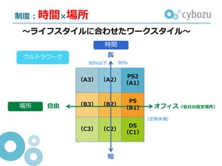 制度：時間×場所
〜ライフスタイルに合わせたワークスタイル〜
（A3） （A2）
PS2
（A1）
（B3） （B2）
PS
（B1）
（C3） （C2）
DS
（C1）
⻑
短
オフィス（会社の指定場所）⾃由
時間
場所
（定時未満）
90％80％以下
ウルトラワーク
 