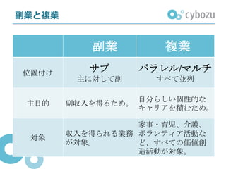 副業と複業
副業 複業
位置付け サブ
主に対して副
パラレル/マルチ
すべて並列
主目的 副収入を得るため。
自分らしい個性的な
キャリアを積むため。
対象
収入を得られる業務
が対象。
家事・育児、介護、
ボランティア活動な
ど、すべての価値創
造活動が対象。
 