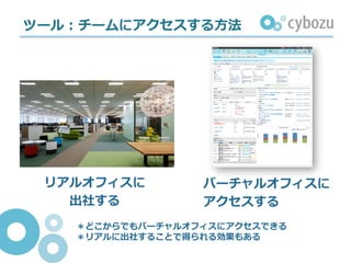 ツール：チームにアクセスする⽅法
リアルオフィスに
出社する
バーチャルオフィスに
アクセスする
＊どこからでもバーチャルオフィスにアクセスできる
＊リアルに出社することで得られる効果もある
 