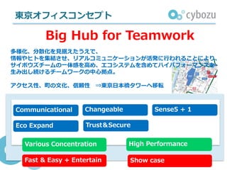 東京オフィスコンセプト
Fast & Easy + Entertain
High Performance
Communicational Changeable
Eco Expand
Various Concentration
Trust＆Secure
Show case
Sense5 + 1
Big Hub for Teamwork
多様化、分散化を⾒据えたうえで、
情報やヒトを集結させ、リアルコミュニケーションが活発に⾏われることにより、
サイボウズチームの⼀体感を⾼め、エコシステムを含めてハイパフォーマンスを
⽣み出し続けるチームワークの中⼼拠点。
アクセス性、町の⽂化、信頼性 ⇒東京⽇本橋タワーへ移転
 