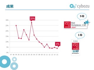 成果
５位
１位
 