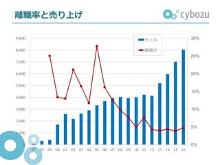 離職率と売り上げ
0%
5%
10%
15%
20%
25%
30%
0
1,000
2,000
3,000
4,000
5,000
6,000
7,000
8,000
9,000
97 98 99 00 01 02 03 04 05 06 07 08 09 10 11 12 13 14 15 16
売上高
離職率
 