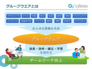 グループウエアとは
チームワーク向上
グループウェア
スケジュール
商談
メール プロジェクト
会議室予約
日報
ファイル
売上
メッセージ タスクなど顧客
社員 採用 契約
受発注
あらゆる情報を共有
効果・効率・満足・学習
を高める
 