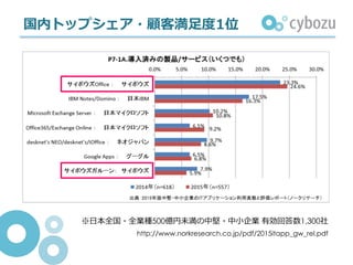 国内トップシェア・顧客満⾜度1位
http://www.norkresearch.co.jp/pdf/2015itapp_gw_rel.pdf
※⽇本全国・全業種500億円未満の中堅・中⼩企業 有効回答数1,300社
 