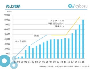 売上推移
0
1,000
2,000
3,000
4,000
5,000
6,000
7,000
8,000
9,000
97 98 99 00 01 02 03 04 05 06 07 08 09 10 11 12 13 14 15 16
※3期(99)は半年決算。15期(11)より連結での業績。16期(12)は11カ月決算。
クラウドへの
準備期間を経て
再成長へ
ネット直販
間販
百万円
 