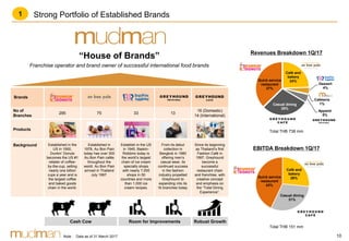10
Brands
No of
Branches
295 75 33 13
16 (Domestic)
14 (International)
Products
Background Established in the
US in 1950,
Dunkin’ Donuts
becomes the US #1
retailer of coffee-
by-the-cup, selling
nearly one billion
cups a year and is
the largest coffee
and baked goods
chain in the world.
Established in
1978, Au Bon Pain
today has over 300
Au Bon Pain cafés
throughout the
world. Au Bon Pain
arrived in Thailand
July 1997.
Establish in the US
in 1945, Baskin-
Robbins today is
the world’s largest
chain of ice cream
specialty shops
with nearly 7,000
shops in 50
countries and more
than 1,000 ice
cream recipes.
From its debut
collection in
Bangkok in 1980
offering men’s
casual wear, its
continued success
in the fashion
industry propelled
Greyhound to
expanding into its
16 branches today.
Since its beginning
as Thailand’s first
Fashion Café in
1997, Greyhound
become a
successful
restaurant chain
and franchise, with
creative concept
and emphasis on
the “Total Dining
Experience”.
Strong Portfolio of Established Brands
“House of Brands”
Franchise operator and brand owner of successful international food brands
Cash Cow Robust GrowthRoom for Improvements
1
Note : Data as of 31 March 2017
Café and
bakery
26%
Casual dining
31%
Quick service
restaurant
43%
EBITDA Breakdown 1Q/17
Total THB 151 mm
Café and
bakery
24%
Dessert
4%
Cafeteria
1%
Apparel
5%
Casual dining
29%
Quick service
restaurant
37%
Revenues Breakdown 1Q/17
Total THB 738 mm
 