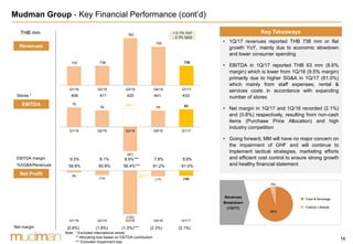 16
95%
5%
(6)
(14)
(132)
(17) (16)
(140)
(120)
(100)
(80)
(60)
(40)
(20)
-
Q1/16 Q2/16 Q3/16 Q4/16 Q1/17
70
59
(87)
59 63
(100)
(80)
(60)
(40)
(20)
0
20
40
60
80
Q1/16 Q2/16 Q3/16 Q4/16 Q1/17
737 738
762
755
738
720
725
730
735
740
745
750
755
760
765
Q1/16 Q2/16 Q3/16 Q4/16 Q1/17
Key Takeaways
EBITDA
Net Profit
Note: * Excluded international stores
** Allocating loss based on EBITDA contribution
*** Excluded impairment loss
Revenues
THB mm + 0.1% YoY
- 2.3% QoQ
Stores * 406 411 425 441 433
EBITDA margin 9.5% 8.1% 8.9%*** 7.8% 8.6%
%SG&A/Revenues 58.8% 60.8% 58.4%*** 61.2% 61.0%
• 1Q/17 revenues reported THB 738 mm or flat
growth YoY, mainly due to economic slowdown
and lower consumer spending
• EBITDA in 1Q/17 reported THB 63 mm (8.6%
margin) which is lower from 1Q/16 (9.5% margin)
primarily due to higher SG&A in 1Q/17 (61.0%)
which mainly from staff expenses, rental &
services costs in accordance with expanding
number of stores
• Net margin in 1Q/17 and 1Q/16 recorded (2.1%)
and (0.8%) respectively, resulting from non-cash
items (Purchase Price Allocation) and high
industry competition
• Going forward, MM will have no major concern on
the impairment of GHF and will continue to
implement tactical strategies, marketing efforts
and efficient cost control to ensure strong growth
and healthy financial statement
68***
(8)***
Food & Beverage
Fashion Lifestyle
Revenues
Breakdown
(1Q/17)
Net margin (0.8%) (1.8%) (1.0%)*** (2.3%) (2.1%)
Mudman Group - Key Financial Performance (cont’d)
 