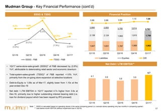 17
(3.4%)
(0.2%)
6.3%
(1.9%)
(2.6%)
6.3% 6.4%
11.2%
(0.2%)
1.6%
-8%
-4%
0%
4%
8%
12%
Q1/16 Q2/16 Q3/16 Q4/16 Q1/17
SSSG - F&B TSSG - F&B
4.1 3.9
3.6
3.9
4.7
-0.2
0.8
1.8
2.8
3.8
4.8
5.8
Q1/16 Q2/16 Q3/16 Q4/16 Q1/17
1,847 1,831 1,787 1,999 1,962
2,138 2,124 1,993 1,815 1,799
0.86 0.86 0.90
1.10 1.09
-4.00
-3.00
-2.00
-1.00
-
1.00
2.00
-500
500
1,500
2,500
3,500
4,500
5,500
6,500
Q1/16 Q2/16 Q3/16 Q4/16 Q1/17
Liabilities Equities D/E
SSSG & TSSG Financial Position
Net Debt / LTM EBITDA**
Mudman Group - Key Financial Performance (cont’d)
Note: * SSSG is calculated based on operating stores in the same comparing period (i.e. exclude stores operating only two months in comparing quarter)
** Last-twelve-month EBITDA (without impairment loss in 3Q/16)
• 1Q/17 same-store-sale-growth (SSSG)* of F&B decreased by (2.6%)
YoY, attributable to deteriorating retail sector and economic downturn
• Total-system-sales-growth (TSSG)* of F&B reported +1.6% YoY,
primarily from the on-going store expansion at selective locations
• Debt-to-Equity is 1.09x as of Mar-17, slightly lower from 1.10x at the
year-ended Dec-16
• Net debt / LTM EBITDA in 1Q/17 reported 4.7x higher from 3.9x at
Dec-16, primarily due to higher outstanding interest bearing debt (i.e.
loan for dividend payout which has been repaid by IPO proceed)
3,895 3,955 3,780 3,814 3,761
 