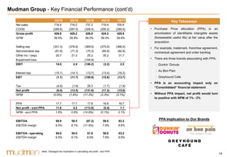 18
1Q/16 2Q/16 3Q/16 4Q/16 1Q/17
Net sales 716.4 716.2 737.2 719.4 705.9
COGS (289.8) (287.0) (308.4) (295.2) (285.4)
Gross profit 426.6 429.2 428.8 424.2 420.6
GPM 59.5% 59.9% 58.2% 59.0% 59.6%
Selling exp (351.3) (376.8) (369.9) (375.8) (366.9)
Administrative exp (81.9) (71.3) (75.3) (85.8) (82.8)
Other inc / (exp) 20.7 21.3 25.2 35.2 31.7
Impairment loss - - (154.9) - -
EBIT 14.0 2.4 (146.2) (2.2) 2.5
Interest exp (15.1) (14.1) (13.7) (13.4) (16.2)
EBT (1.1) (11.7) (159.9) (15.6) (13.7)
Tax (4.9) (1.9) 28.3 (1.7) (1.9)
Net profit (6.0) (13.5) (131.6) (17.2) (15.6)
NPM (0.8%) (1.8%) (17.3%) (2.3%) (2.1%)
PPA 17.7 17.7 17.8 16.8 16.7
Net profit - excl PPA 11.8 4.2 (113.8) (0.4) 1.1
NPM - excl PPA 1.6% 0.6% (14.9%) (0.1%) 0.1%
EBITDA 69.9 59.5 (87.2) 58.8 63.2
EBITDA margin 9.5% 8.1% (11.4%) 7.8% 8.6%
EBITDA- operating 69.9 59.5 67.8 58.8 63.2
EBITDA margin 9.5% 8.1% 8.9% 7.8% 8.6%
Mudman Group - Key Financial Performance (cont’d)
• Purchase Price allocation (PPA) is an
amortization of identifiable intangible assets
(foreseeable useful life) at fair value after the
acquisition
• For example, trademark, franchise agreement,
contractual agreement and order backlog
• There are three brands associating with PPA:
- Dunkin’ Donuts
- Au Bon Pain
- Greyhound Cafe
• PPA is an accounting impact only on
“Consolidated” financial statement
• Without PPA impact, net profit would turn
to positive with NPM of 1% - 2%
Key Takeaways
PPA Implication to Our Brands
Note: Disregard tax implication in calculating net profit - excl PPA
 