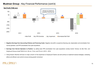 19
(200)
(150)
(100)
(50)
-
50
100
2013 2014 2015 2016
Net Profit Adj. PPA Amortize Adj. Impairment Normalized Net Profit
Net Profit (THB mm)
(168)
 Negative Earnings from Accounting Policies and Financing Costs: Negative net profit is caused by financing cost, depreciation and amortization from
normal operation, and PPA amortization from past acquisitions.
 Earnings from Normal Operation is Positive: by adding back PPA amortization from past acquisitions namely Dunkin’ Donuts, Au Bon Pain, and
Greyhound Group at total THB 32 mm, 48 mm, 71mm, and 70 mm in 2013 – 2016.
 Going forward, Mudman will have no major concern on the impairment of Greyhound Fashion and will continue to implement tactical strategies, marketing
efforts and efficient cost control to ensure strong growth momentum
70
155 57
(43)
71 2829
32 61
48 13
(35)
Dampen by Greyhound
acquisition financing cost
Mudman Group - Key Financial Performance (cont’d)
 