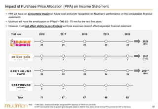 20
Impact of Purchase Price Allocation (PPA) on Income Statement
• PPA will have an accounting impact on future cost and profit recognition on Mudman’s performance on the consolidated financial
statements
• Mudman will have the amortization on PPA of ~THB 65 - 70 mm for the next five years
• However, it will not affect ability to pay dividend as those expenses doesn’t affect separated financial statement
THB mm 2016 2017 2018 2019 2020
Total 71 67 67 66 65
25 25 25 25 25
7 7 7 7 7
35 35 35 34 33
2025
(9Yr)
2027
(11Yr)
2021/1
(5Yr)
4 -/2 - - -
Note : /1 After 2021, Greyhound Café will recognized PPA expense of THB 5 mm until 2030
/2 GHF has impaired most of goodwill and intangible assets in 3Q2016; thus, there will be minimal PPA amortize for GHF in the future
 