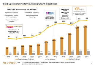 6
799 857
987 1,036
1,150
1,421
1,627
1,855
2,235
2,889
2,992
170 188 207 224 240 258 301 349 370 389 401
98 92
104 109
135
192
224
232
216
253 255
-50
-
50
100
150
200
250
300
-
500
1,000
1,500
2,000
2,500
3,000
3,500
4,000
2006 2007 2008 2009 2010 2011 2012 2013 2014 2015 2016
Total Revenues (THB mm) No. of Stores EBITDA (THB mm)
Solid Operational Platform & Strong Growth Capabilities
Acquisition of
Thailand operation
of Baskin Robbins
ORGANIC INORGANIC
Global Brand Acquisition
Selective International
Franchising
Operational Excellence
Consolidation of Systems
and Infrastructures
Intensive International
Expansion
Create catering services
at Ramkamheng hospital
(cafeteria and IPD)
Note: (1) Excluded international stores & some types of local stores (catering / booth / convention stores)
(2) Included Greyhound in 2014 onward
Acquisition of
Greyhound
Original & Cafe
Master franchisee of
Dunkin Donuts (1981)
Au Bon Pain (1996)
 