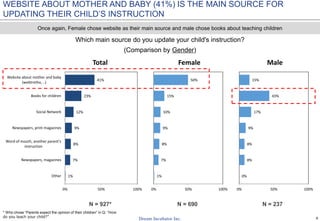 9
WEBSITE ABOUT MOTHER AND BABY (41%) IS THE MAIN SOURCE FOR
UPDATING THEIR CHILD’S INSTRUCTION
Which main source do you update your child's instruction?
(Comparison by Gender)
Once again, Female chose website as their main source and male chose books about teaching children
1%
7%
8%
9%
12%
23%
41%
0% 50% 100%
Other
Newspapers, magazines
Word of mouth, another parent's
instruction
Newspapers, print magazines
Social Network
Books for children
Website about mother and baby
(webtretho, ..)
Total
1%
7%
8%
9%
10%
15%
50%
0% 50% 100%
Female
0%
8%
8%
9%
17%
43%
15%
0% 50% 100%
Male
N = 927* N = 690 N = 237
* Who chose “Parents expect the opinion of their children” in Q: “How
do you teach your child?”
 