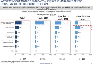 10
Which main source do you update your child's instruction?
(Comparison by HHI)
Website is still the main source for child’s instruction of family has income under $450 and books is the first choice of family with
income from $700 and over
1%
7%
8%
9%
12%
23%
41%
0% 50% 100%
Other
Newspapers, magazines
Word of mouth, another
parent's instruction
Newspapers, print
magazines
Social Network
Books for children
Website about mother and
baby (webtretho, ..)
Total
0%
10%
7%
8%
7%
9%
59%
0% 50% 100%
Under $450
0%
6%
8%
9%
12%
25%
41%
0% 50% 100%
From $451 -
under $700
2%
6%
9%
12%
16%
34%
20%
0% 50% 100%
From $700 and
over
WEBSITE ABOUT MOTHER AND BABY (41%) IS THE MAIN SOURCE FOR
UPDATING THEIR CHILD’S INSTRUCTION
N = 296N = 927* N = 409 N = 249
* Who chose “Parents expect the opinion of their children” in Q: “How
do you teach your child?”
 