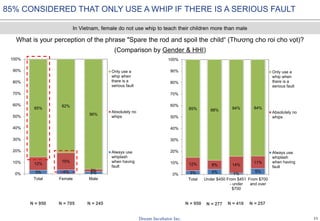 11
85% CONSIDERED THAT ONLY USE A WHIP IF THERE IS A SERIOUS FAULT
What is your perception of the phrase "Spare the rod and spoil the child“ (Thương cho roi cho vọt)?
(Comparison by Gender & HHI)
N = 950 N = 705 N = 245 N = 277
In Vietnam, female do not use whip to teach their children more than male
N = 950 N = 416 N = 257
3% 4% 2%
12%
15%
2%
85%
82%
96%
0%
10%
20%
30%
40%
50%
60%
70%
80%
90%
100%
Total Female Male
Only use a
whip when
there is a
serious fault
Absolutely no
whips
Always use
whiplash
when having
fault
3% 4% 1%
5%
12% 8% 14%
11%
85% 88% 84% 84%
0%
10%
20%
30%
40%
50%
60%
70%
80%
90%
100%
Total Under $450 From $451
- under
$700
From $700
and over
Only use a
whip when
there is a
serious fault
Absolutely no
whips
Always use
whiplash
when having
fault
 